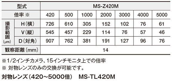 高倍率ズームレンズ（420～5000倍） MS-Z420M